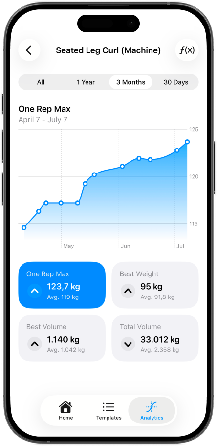 Plates analytics for Seated Leg Curl, with a rising one-rep max chart and summary stats